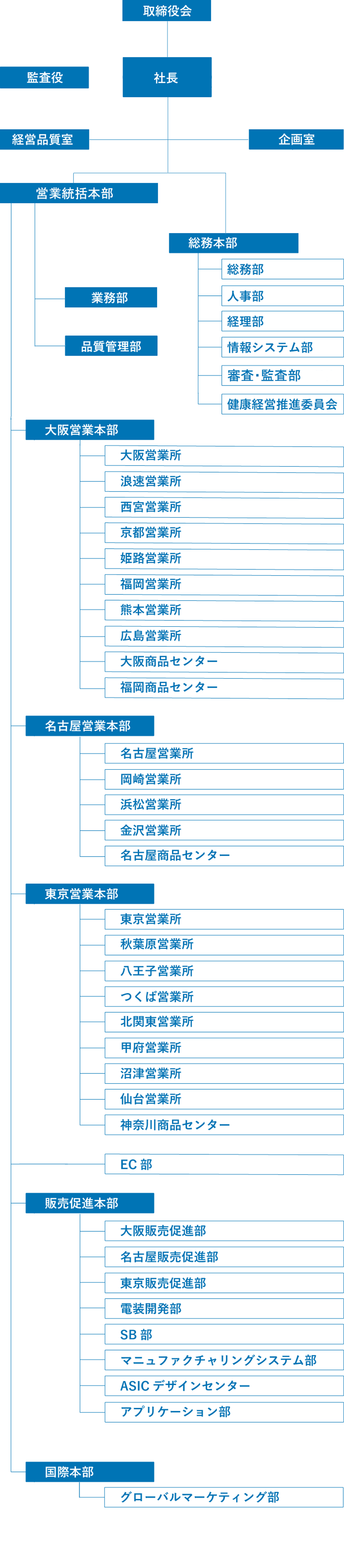 組織図